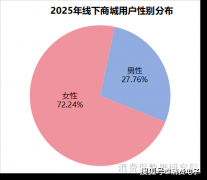 这一项正在线下商超仅排第